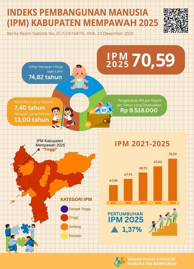 IPM KABUPATEN MEMPAWAH TAHUN 2025