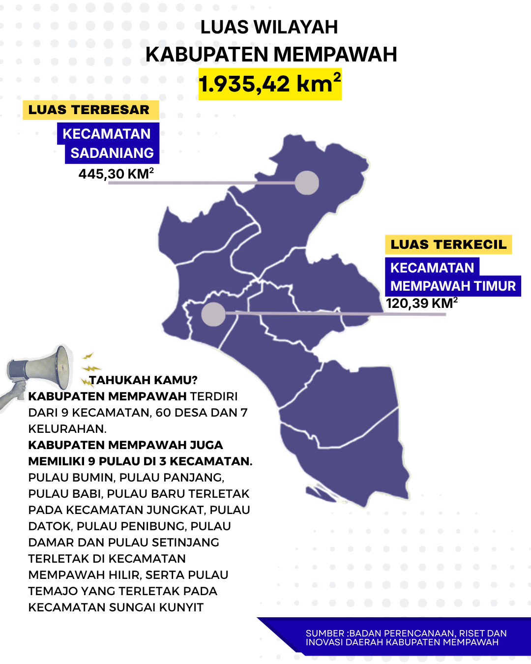 Luas Kabupaten Mempawah